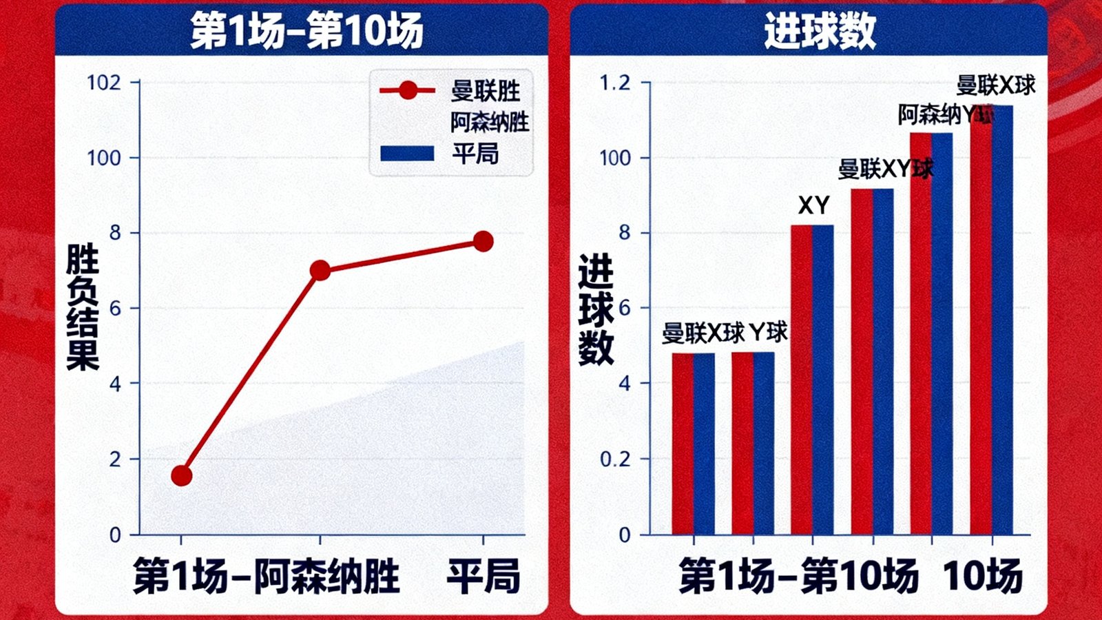 曼联对阵阿森纳历史交锋数据图表，展示近10场比赛的胜负走势和进球数据